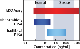 ELISA replacement graph