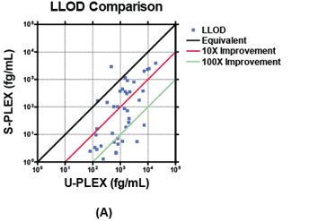 LLOD comparison