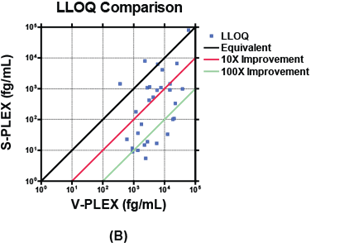 LLOQ comparison