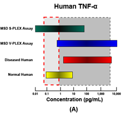 Human TNF-alpha sensitivity ranges