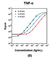 TNF-alpha calibration curves