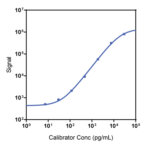 Mouse MIP-1ß Calibrator Curve K152UKK