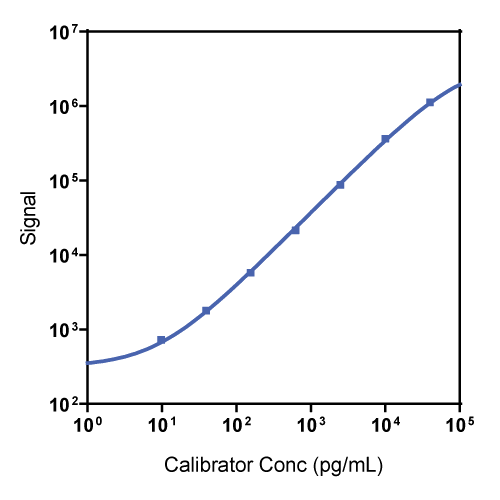 Mouse TGF-ß3 Calibrator Curve K152XVK