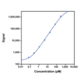 Human GLP-1 active Calibration Curve K15030