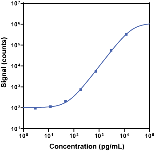 V-PLEX Aβ38 Peptide 4G8 Calibration Curve K150SHG K150SHE
