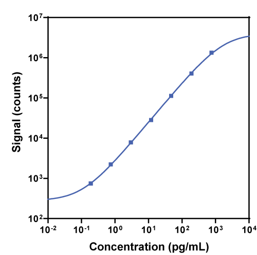 V-PLEX Mouse IFN-γ Calibration Curve K152QOG K152QOD